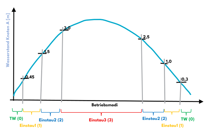 Datei:01 Steuerungskonzept Tabelle und Diagramm.png