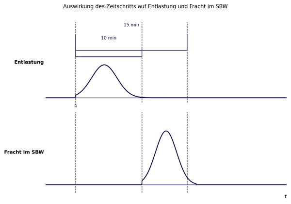 Zeitschritt sbw diagramm.png