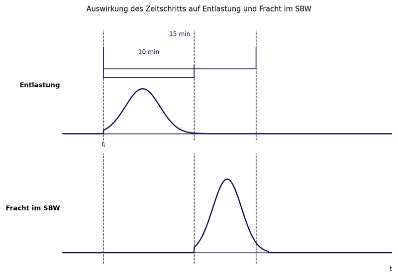 Datei:Zeitschritt sbw diagramm.png