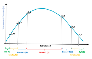 01 Steuerungskonzept Tabelle und Diagramm.png